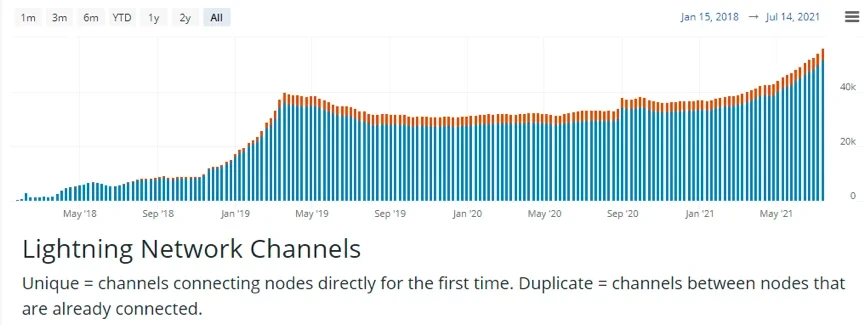 比特币闪电网络上交易通道数量变化,来源bitcoinvisuals