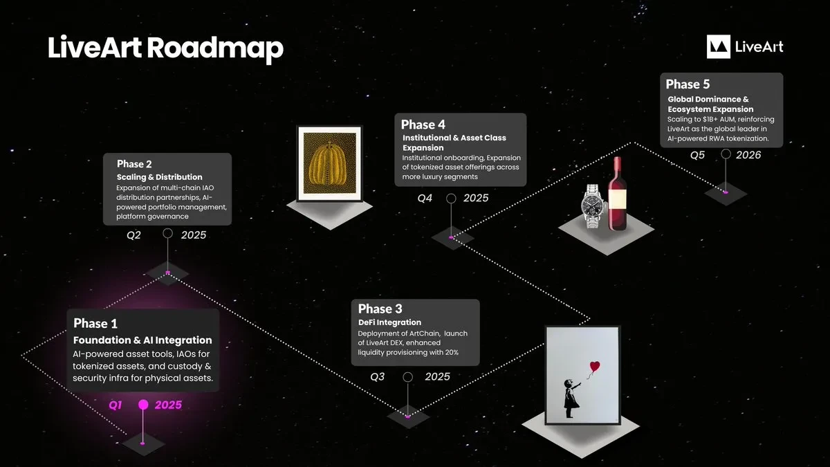 liveart roadmap