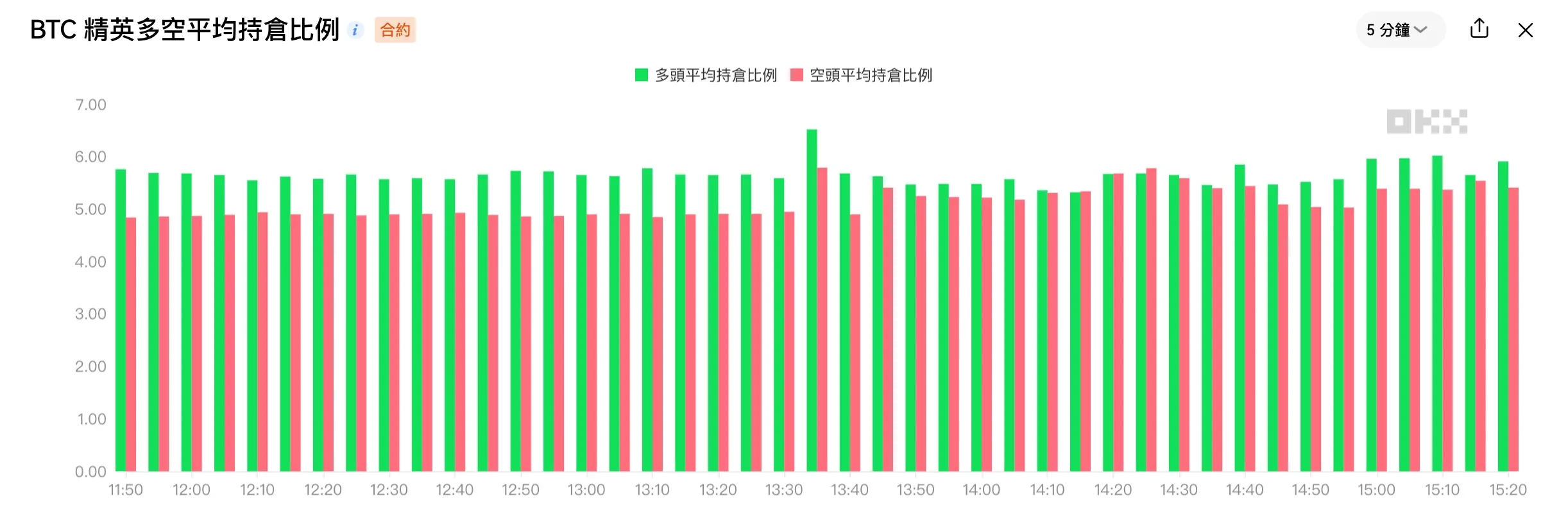 OKX 市場情緒指標(九):精英多空平均持倉比例