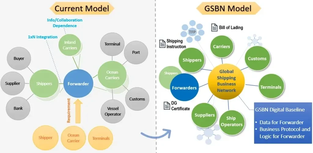 聯盟鏈使用案例(五):全球航運業務網絡(GSBN)
