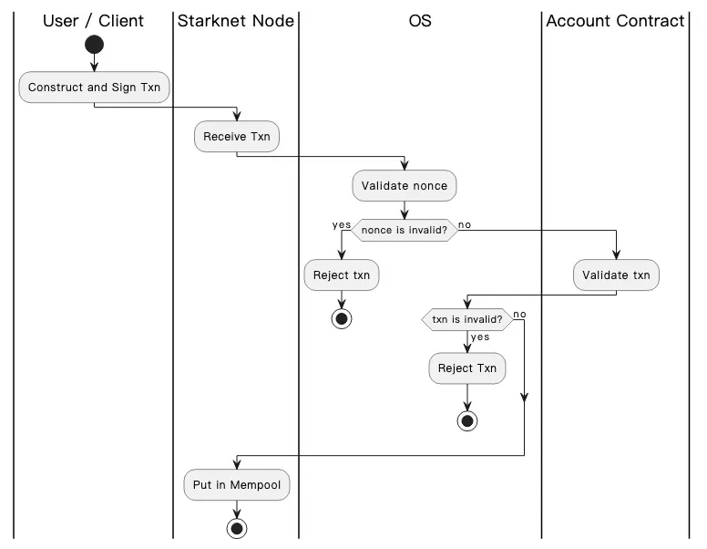 Starknet transaction flow