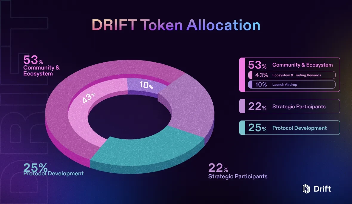 DRIFT tokenomics