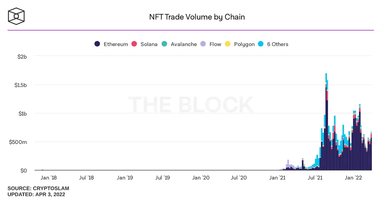 NFT trade volume by chain