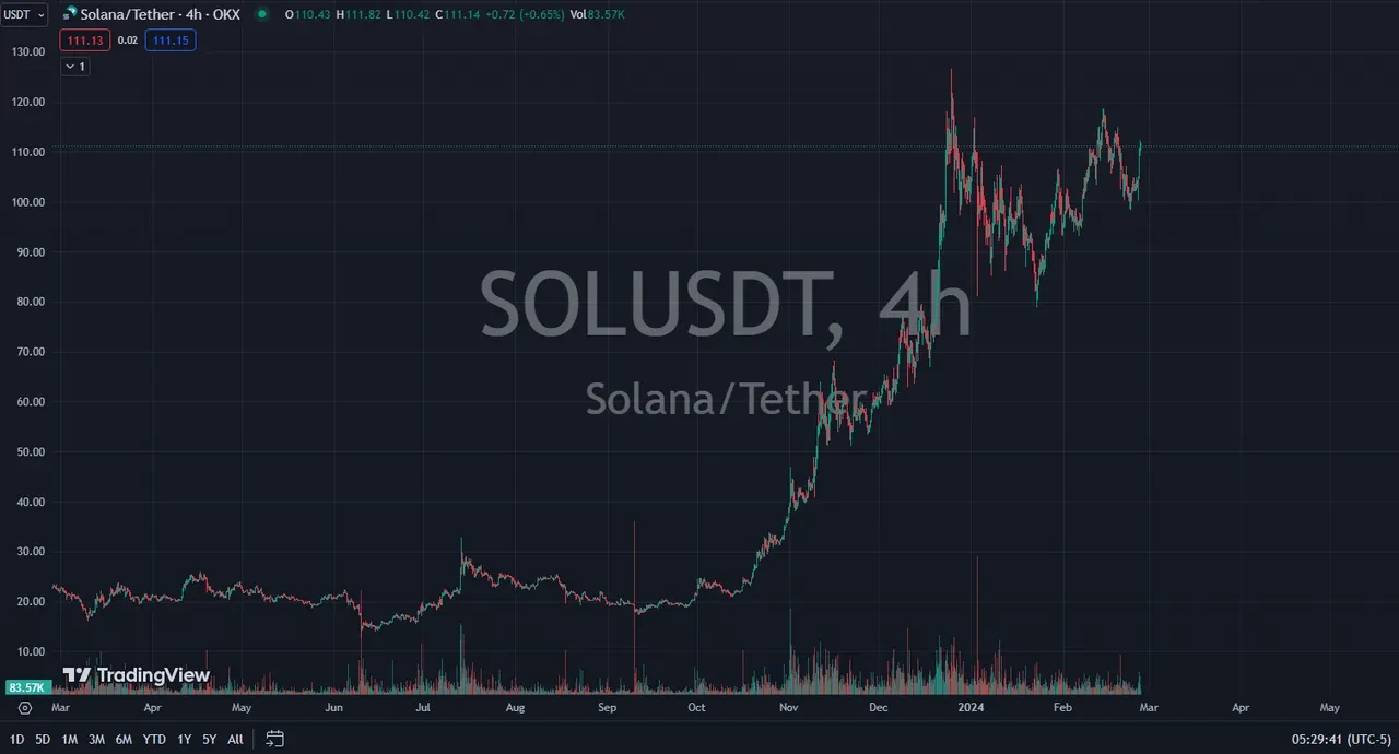SOL price movement
