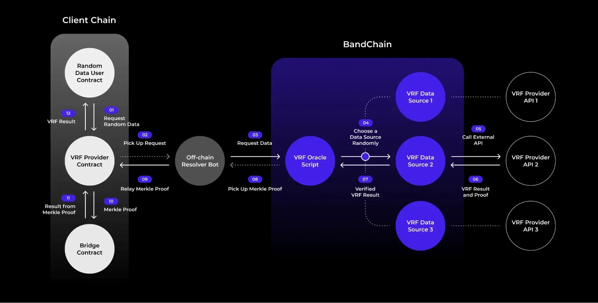 Band Protocol 的共識機制與網路安全架構