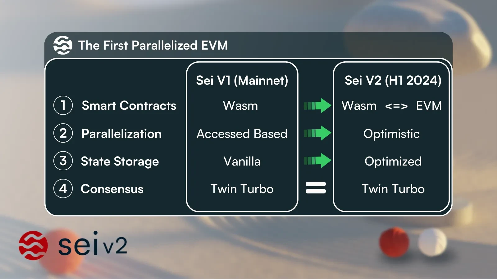 sei v2