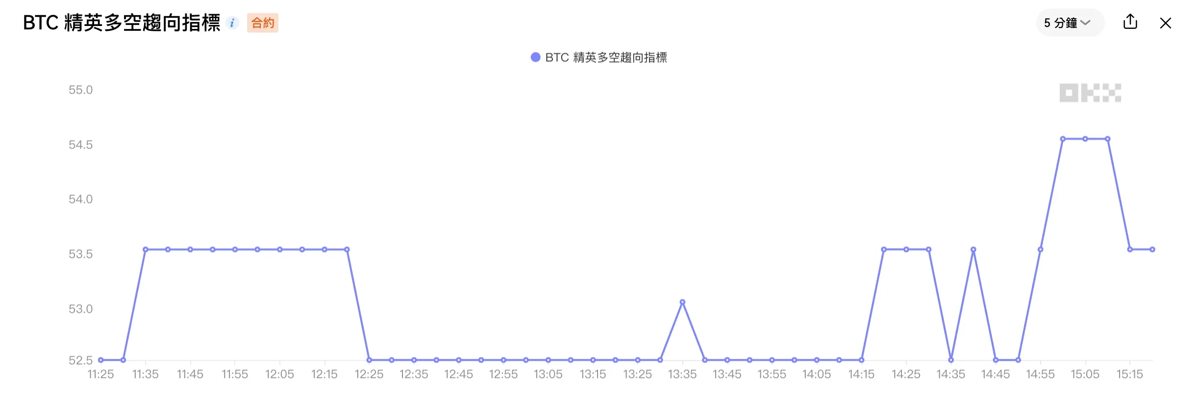 OKX 市場情緒指標(八):精英多空趨向指標