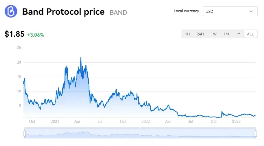 BAND 代幣經濟模型:支撐加密貨幣資料生態的核心資產