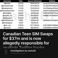 Canadian Teen SIM Swaps for $37m and is now allegedly responsible for multiple Twitter hacks. 350/500 #350